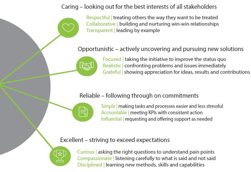 CORE Values