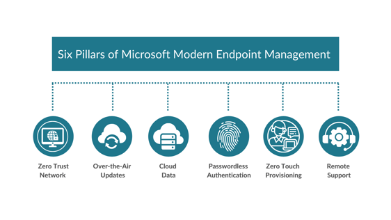 Six Pillars of Microsoft Modern Endpoint Management