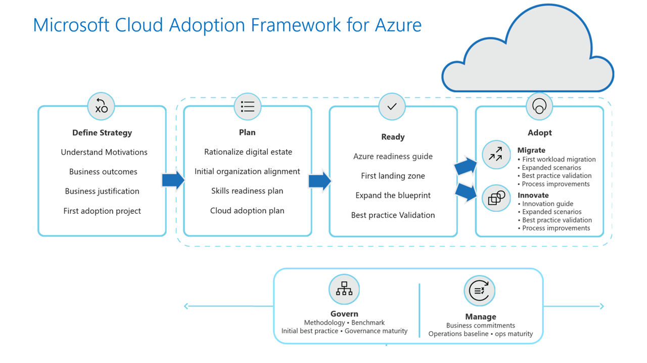 Microsoft Cloud Adoption Framework for Azure