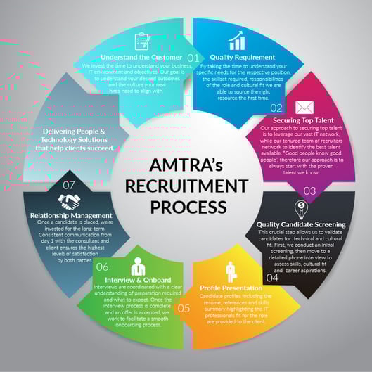 Recruitment Process