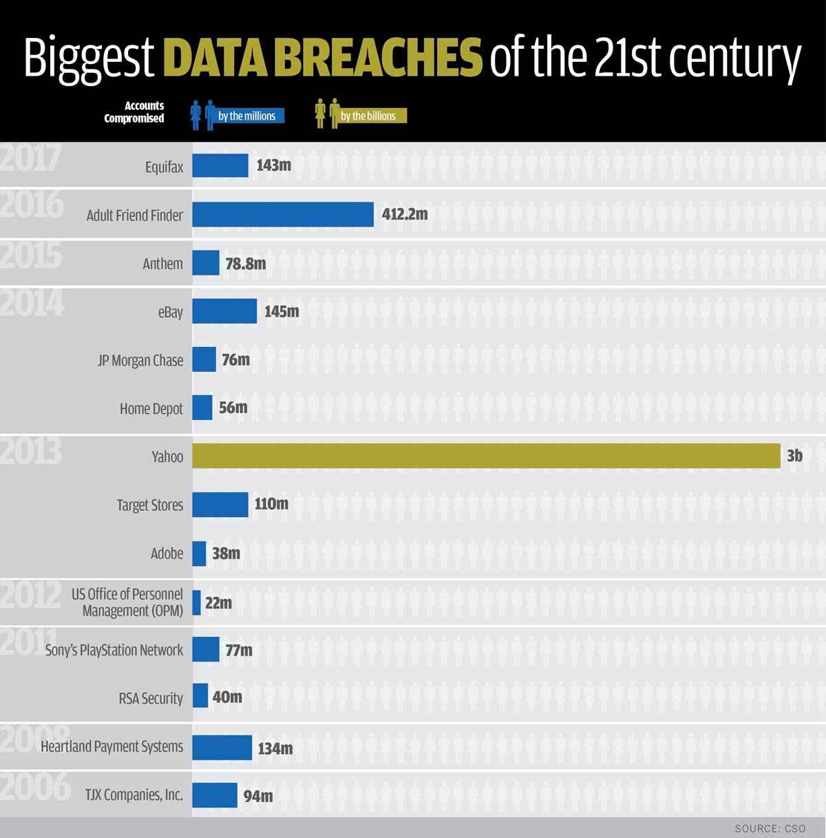 biggest-data-breaches-by-year-and-accounts-compromised-1-100738435-orig